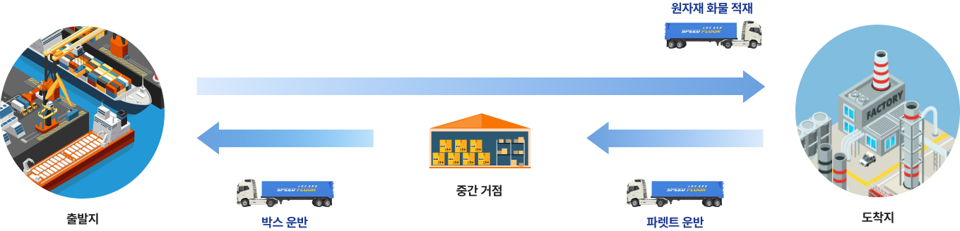 스피드플로어의 복화운동시스템은 중간거점을 거쳐 박스운반, 파렛트 운반이 가능하고 원자재 화물적재가 가능하며 무인시스템을 갖추고 있다.